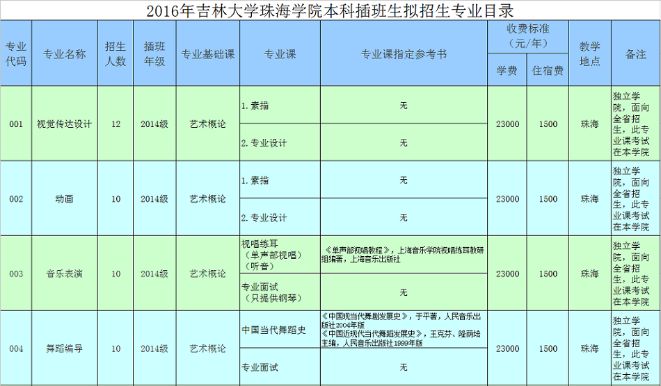 2016年吉林大學珠海學院本科插本生專插本招生簡介